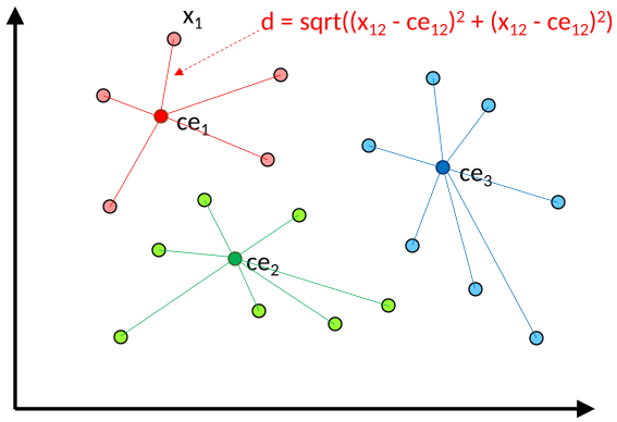 Example of the k-means clustering algorithm.